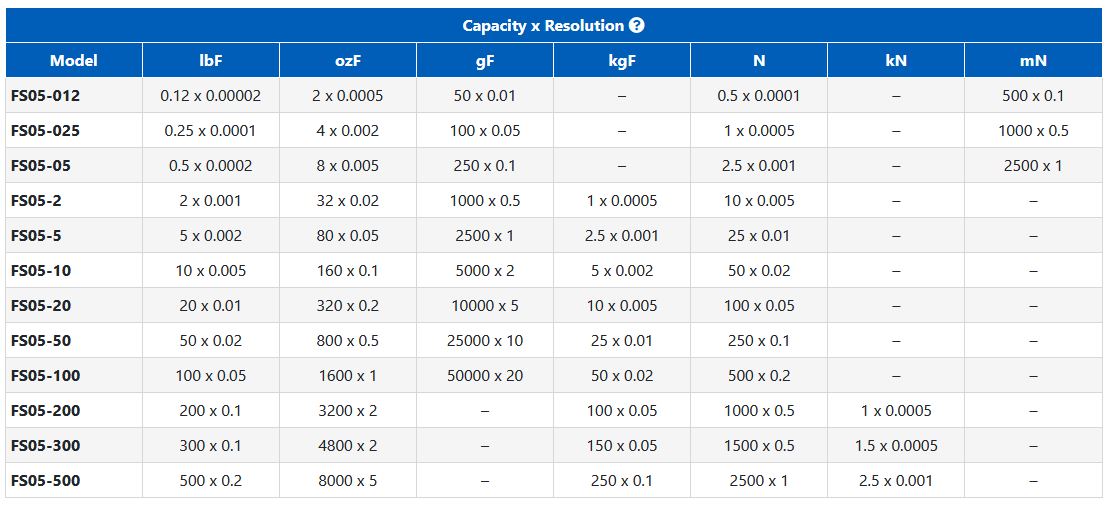 FS05 Capacity and resolution