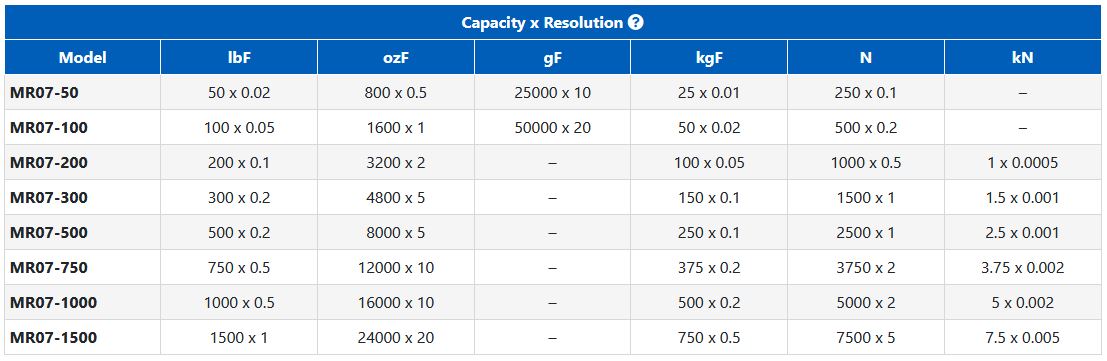MR07 Capacity and Resolution 